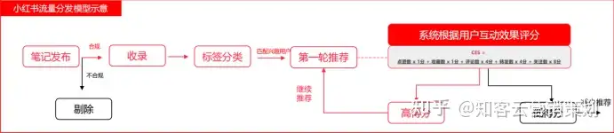 小红书内容算法模型，让你做小红书运营事半功倍