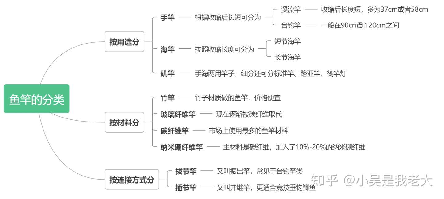 鱼竿怎么选 鱼竿种类有哪些 21值得选购的鱼竿品牌推荐 双11更新 知乎