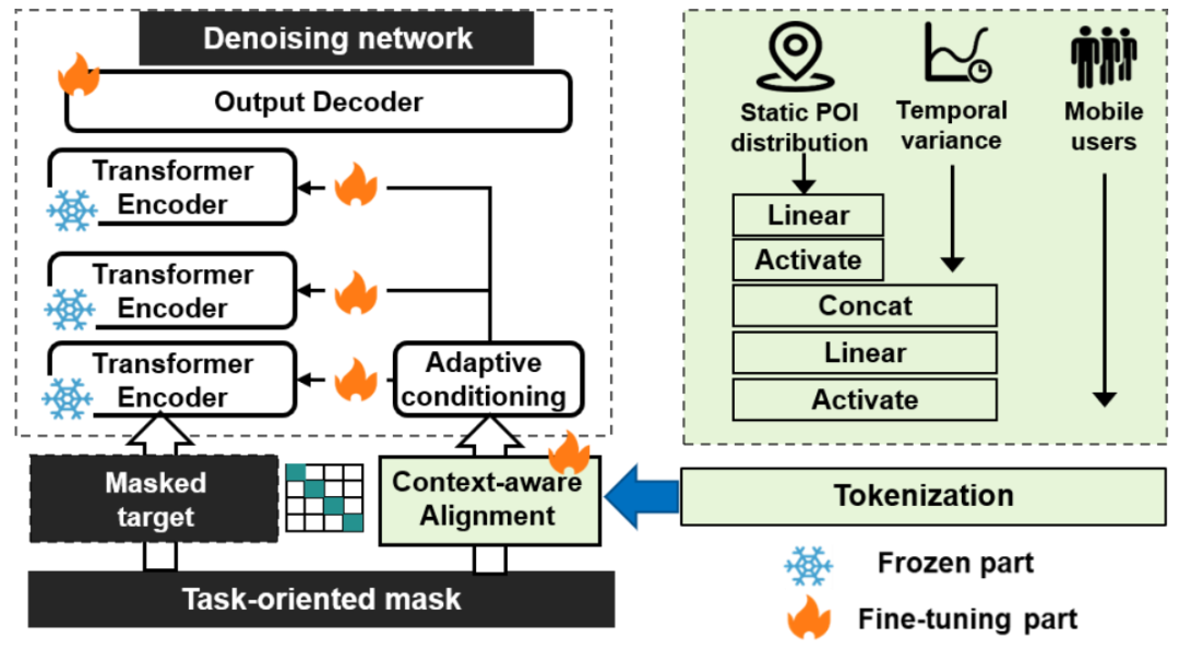 KDD 2025 | UoMo来了，首个无线网络流量预测模型，一个框架搞定三类任务