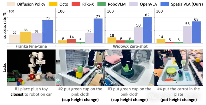 空间具身通用操作模型！百万真实数据训练，预训练代码全开源 | 上海AI Lab/TeleAI/上科大等团队新作