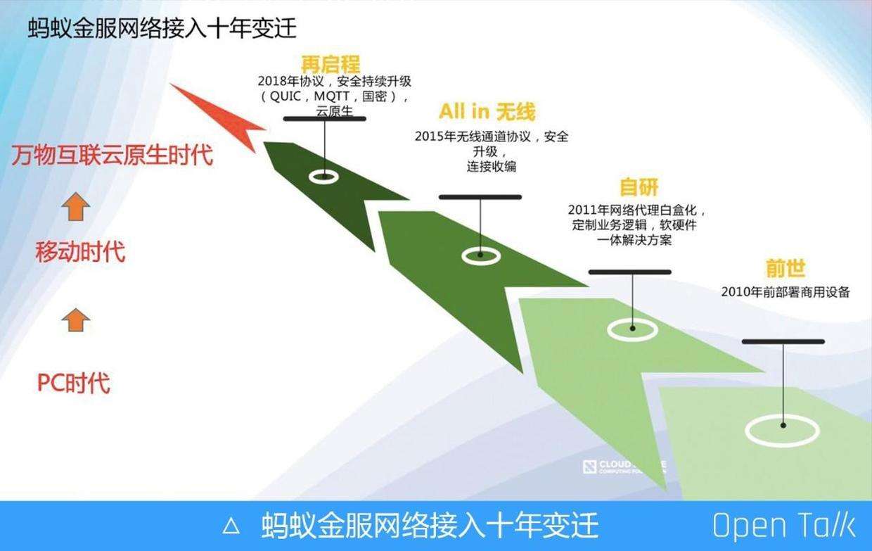 蚂蚁金服烈元 蚂蚁网络代理演进之路 知乎