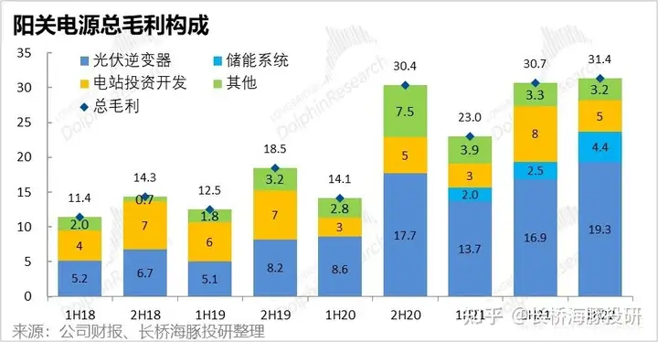 阳光电源2022年中报公布，有哪些数据值得关注？