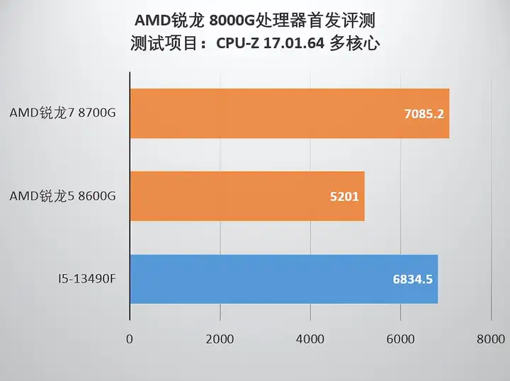 amd集成显卡怎么样（锐龙8000G系列性能评测）