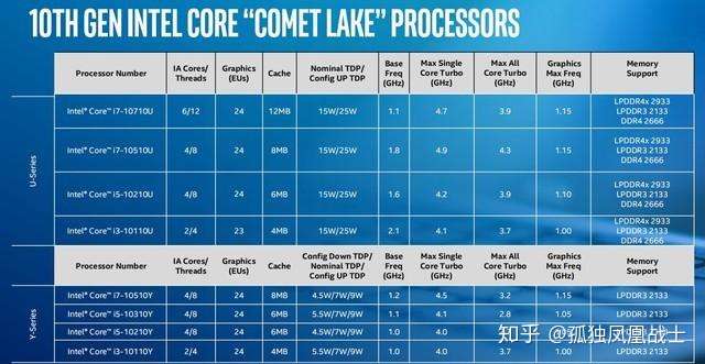 点评 Intel 10代酷睿移动版性能测试 一 Cometlake U 4核 知乎