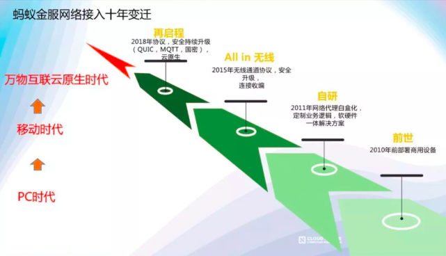 蚂蚁金服网络代理的演进之路 知乎