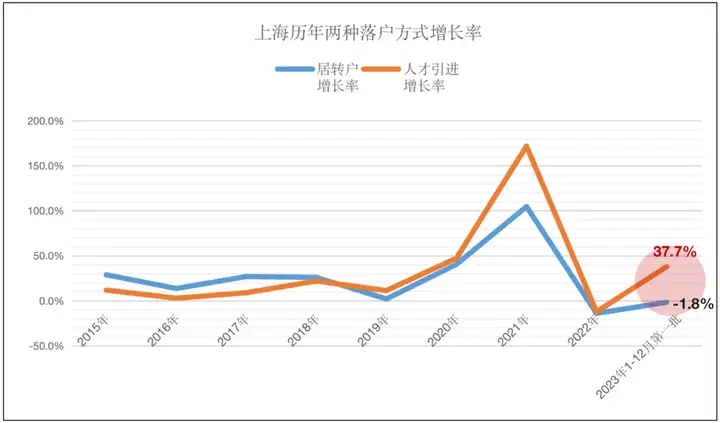 图片[3]-年度盘点！上海人才引进落户创历史新高，附落户方式！-落沪窝