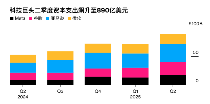 速递｜全球科技四巨头在AI竞赛中，今年预计投入超3440亿美元