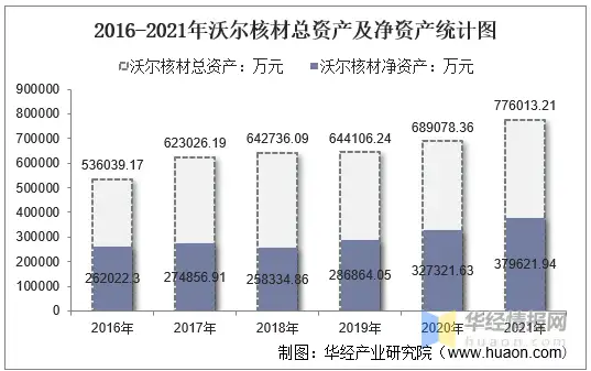 2021年沃尔核材（002130）总资产、总负债、营业收入、营业成本及净利润统计