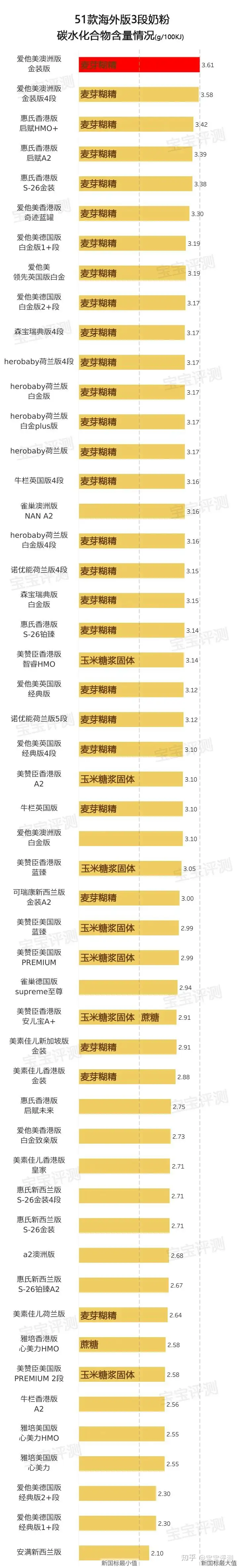 51款海外版3段奶粉横评（2022版）：哪些性价比较高？ - 知乎