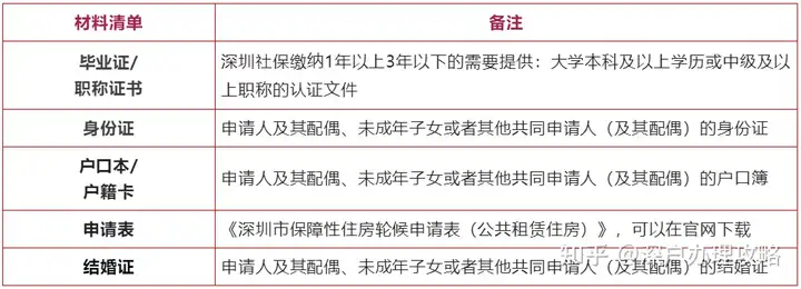 深圳公租房怎么申请？深圳公租房申请条件、