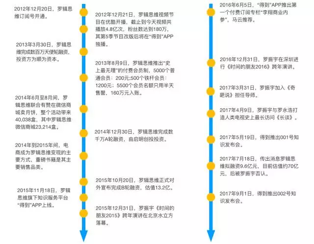估值70亿的罗辑思维 其背后的核心逻辑深度分析 知乎