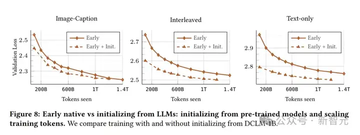 苹果提出原生多模态Scaling Law！早融合+MoE，性能飙升秘密武器