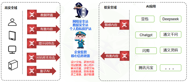 AI安全不设防？绿盟AI智能网闸来“守门”
