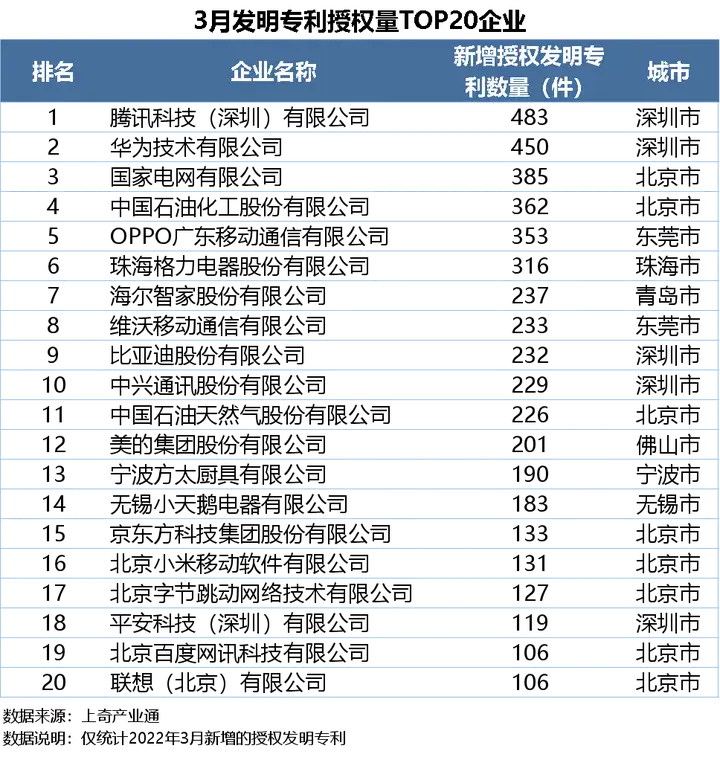 3月发明专利授权量腾讯位居中国企业榜首，北京领跑全国