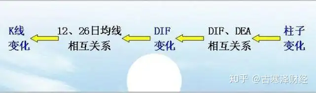 macd指标公式,macd指标参数最佳设置