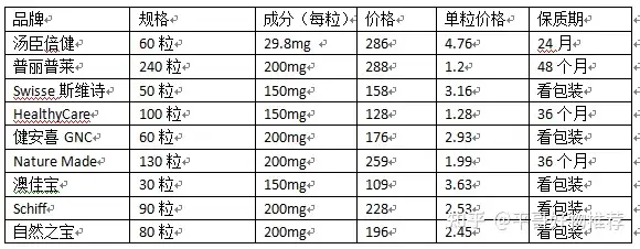 辅酶Q10选什么品牌好？辅酶Q10的功效有哪些？辅酶Q10有副作用吗？辅酶