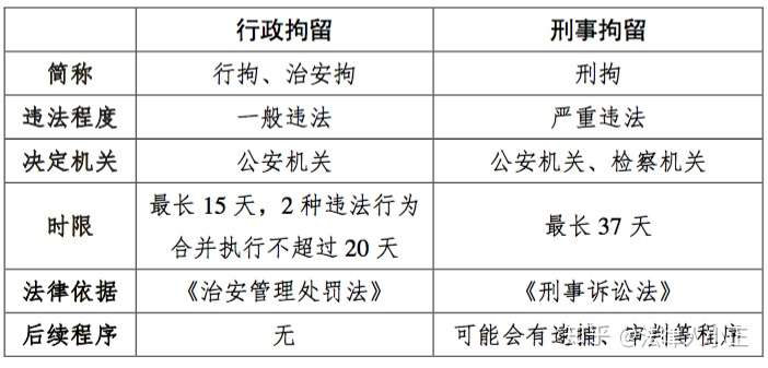 行政拘留和刑事拘留什么区别