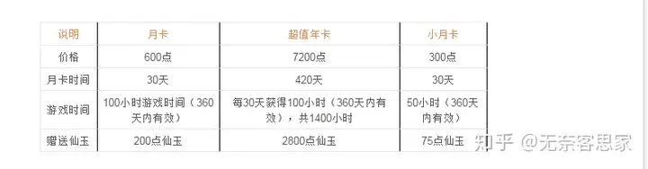 梦幻西游年卡怎么算，和月卡小月卡相比哪个划