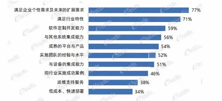 MES系统应用研究报告之“MES系统如何选型？”的图10