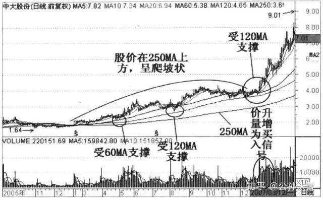 一位顶尖操盘手的捕捉黑马股绝技 但凡黑马股启动前 K线形态都会出现这类特征 早学早赚钱 知乎