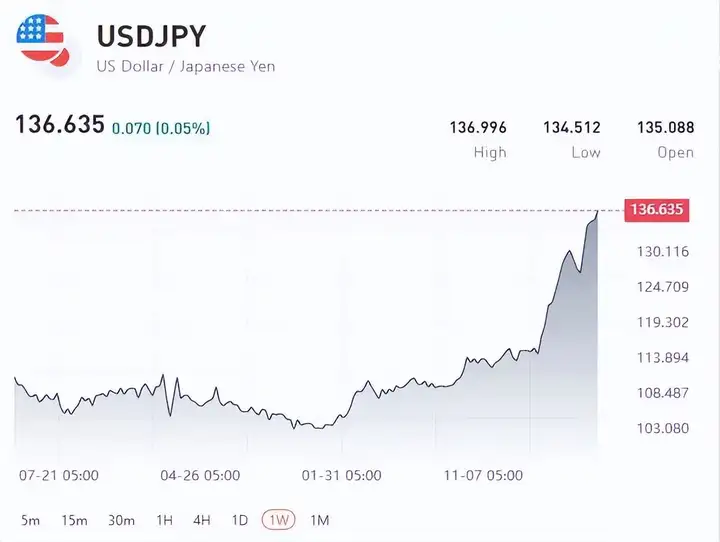 日元会持续跌吗?会持续吗!?