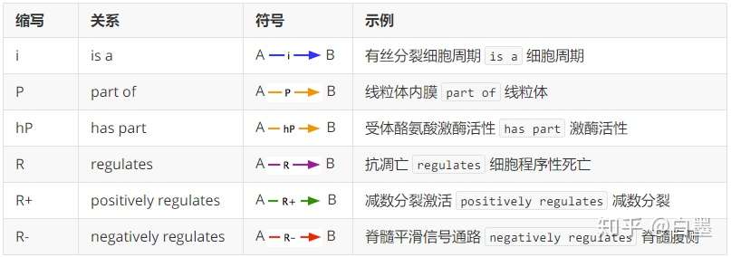 一文极速读懂gene Ontology Go 数据库 知乎