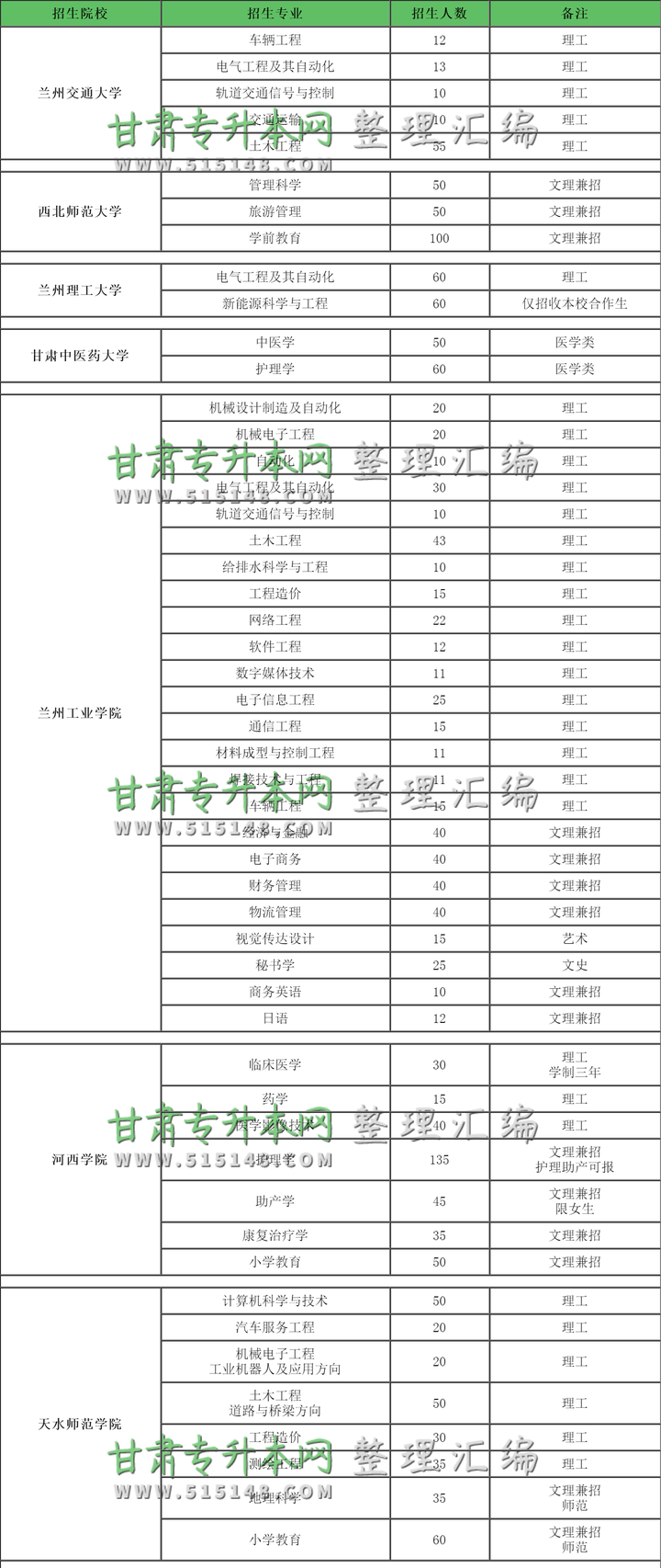 2020年甘肃专升本汇总招生计划报名信息表-第2张图片-专升本网 2020年甘肃专升本汇总招生计划报名信息表-第2张图片-专升本网