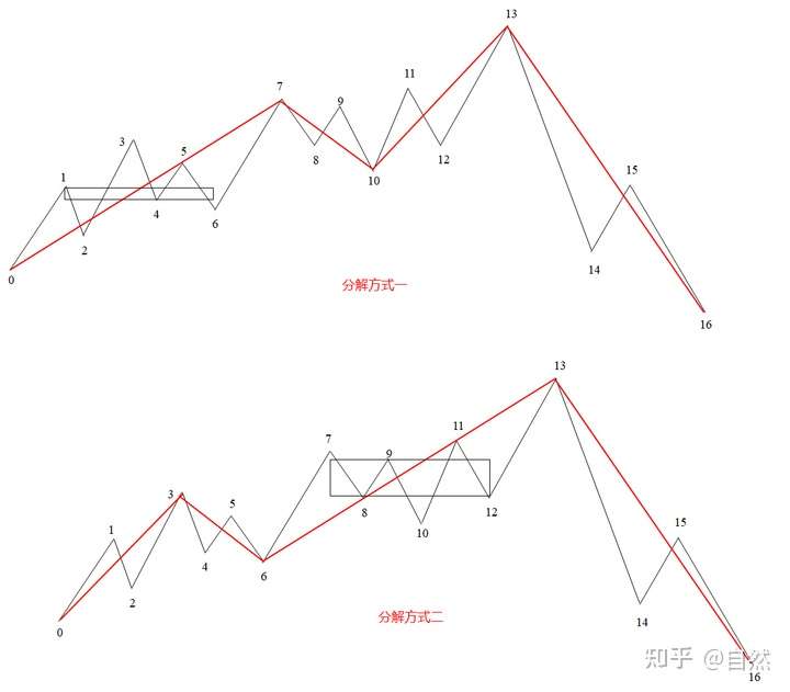 關於纏論技術裡的同級別分解的疑問,哪位大神能給詳細解答下?