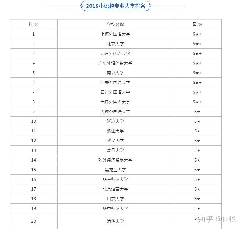 19小语种专业大学排名 学什么小语种最好 看你选对了吗 知乎