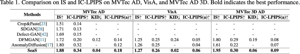 ICCV 2025 | SeaS: 工业异常生成+正常合成+精准掩码大一统框架，指标全面碾压SOTA