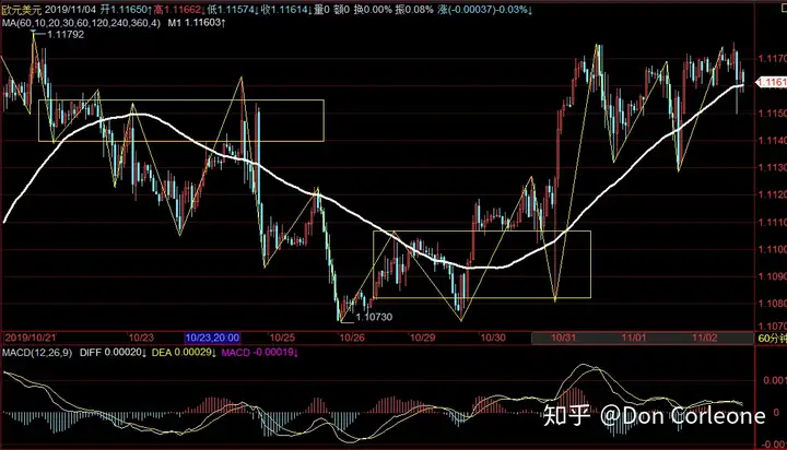 11.4日外汇欧元兑美元EURUSD走势分析（欧元汇率走势图）欧元兑美元今日分析，