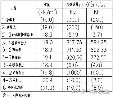 表1 土层渗透系数表南京no.