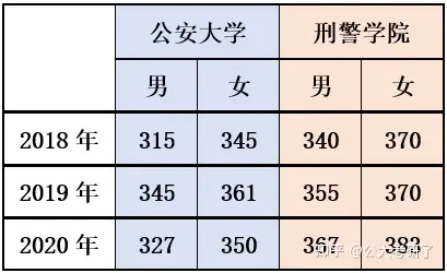 2021年中國刑警學院公安學考研真題及難度解析