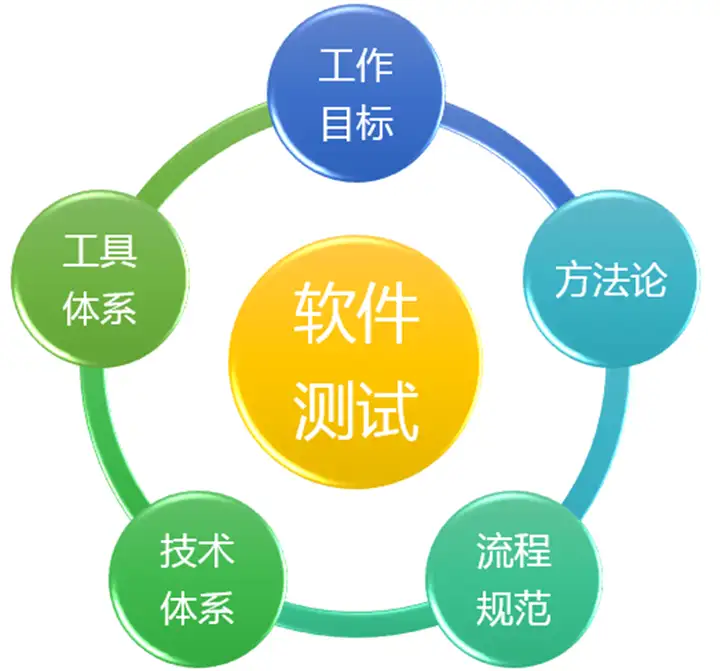 软件测试培训怎么保证学习效果