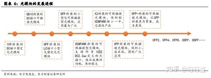 光模块 光通信到底是很什么 知乎