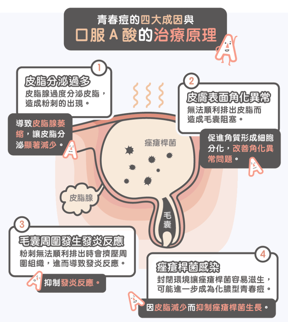 口服a酸的功效与副作用完整攻略 知乎