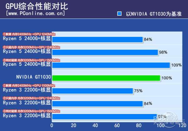 干货 Ryzen 5 2400g首发评测 融合了锐龙与vega的它能战独显吗 知乎