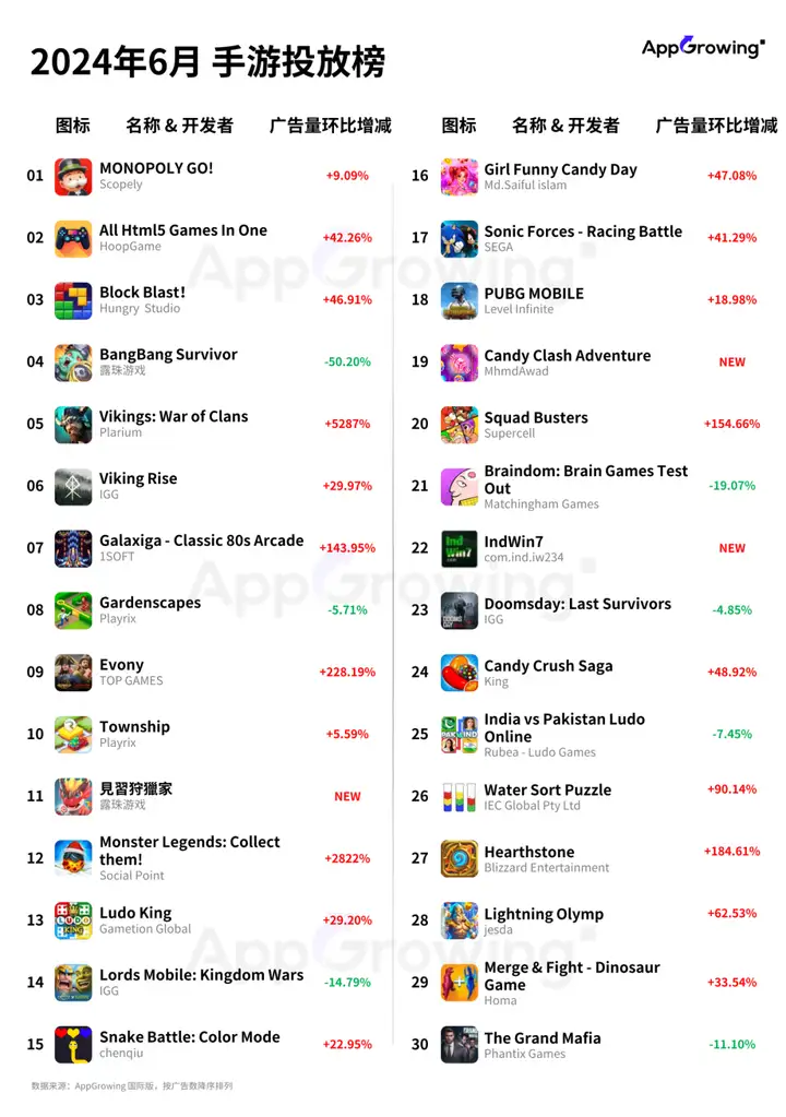 除了 igg 的《viking rise》,本期榜单出现了另一款以维京为题材的