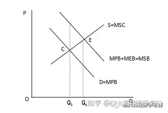 经济学考研丨典型例题负外部性会导致市场低效率正外部性则会提高市场