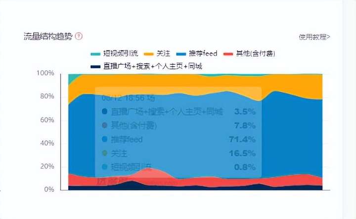 feed流量是什么流量？推荐feed占比高说明什么