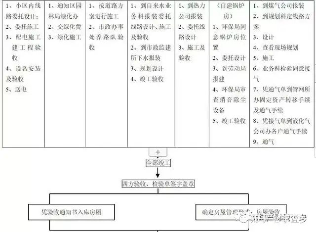 房地产项目开发全套流程（完整版 ）！(图6)