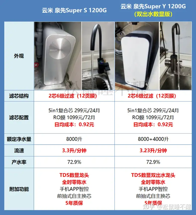 云米Super S 大通量净水器对比美的、小米有优势吗？求好用的家用净水器