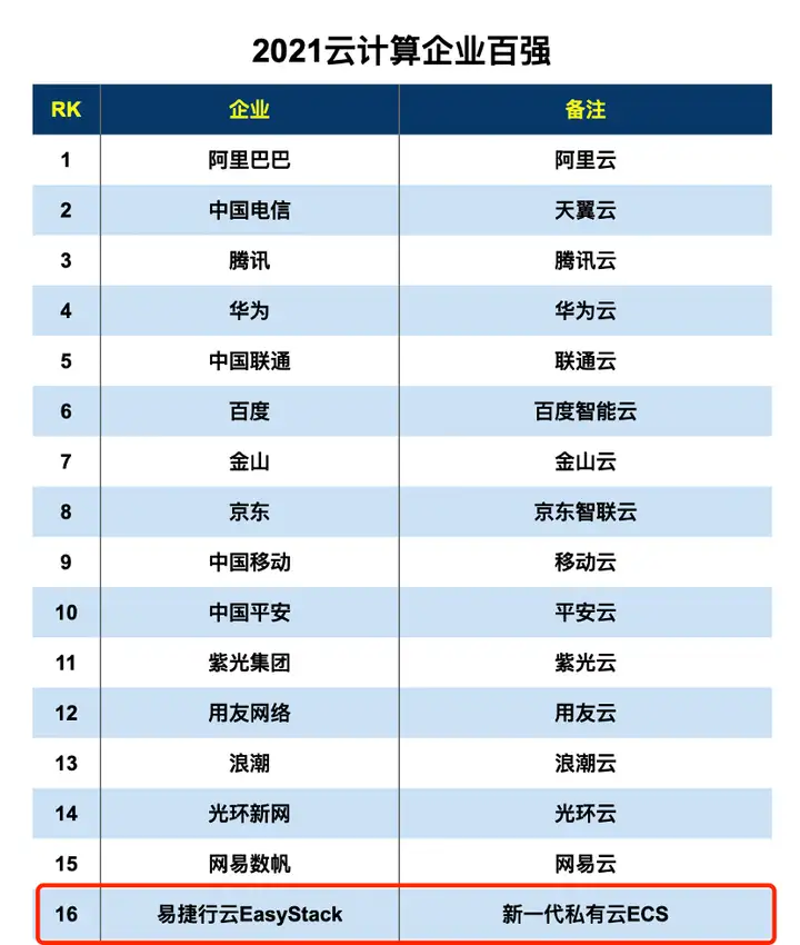 易捷行云EasyStack上榜“2021云计算企业百强”TOP20