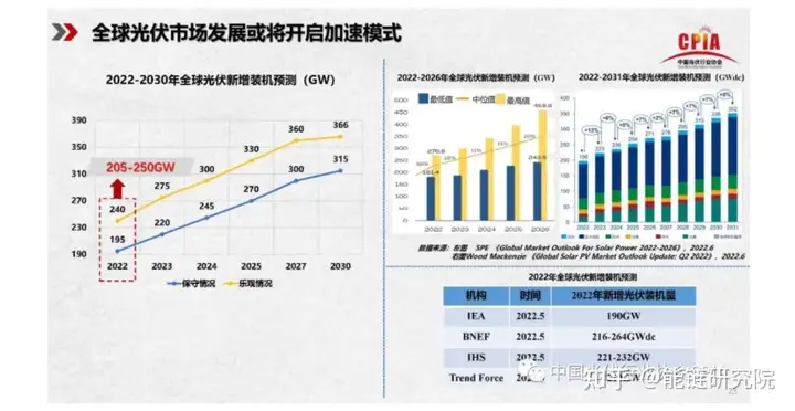 硅料降价，2023 光伏产业将如何演绎？