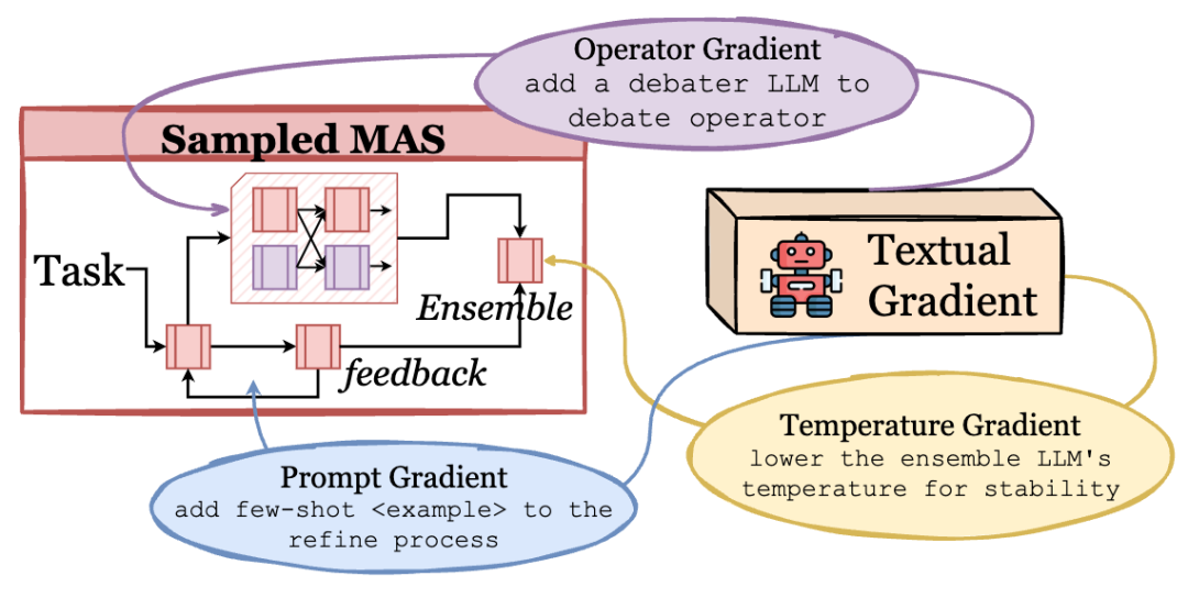 ICML 2025 Oral | NAS老树开新花，NUS提出智能体超网，成本狂降55%