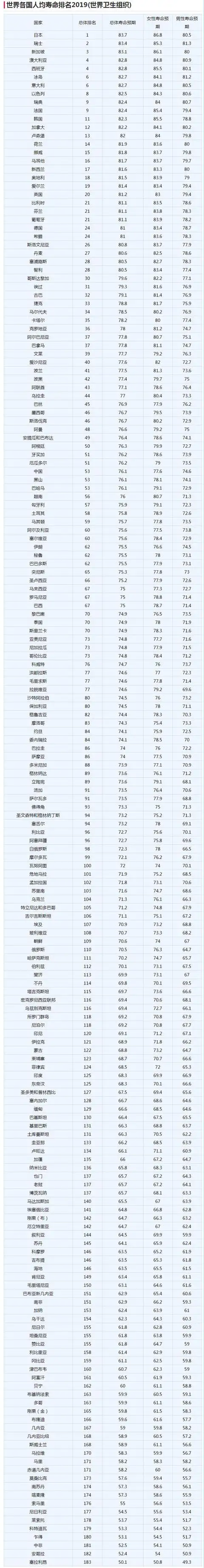 2019世界各国人均寿命排名：日本继续第1，中国排名第53 - 知乎