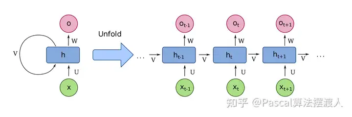 循环神经网络