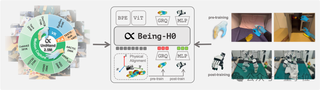 亿级短视频数据突破具身智能Scaling Law!Being-H0提出VLA训练新范式
