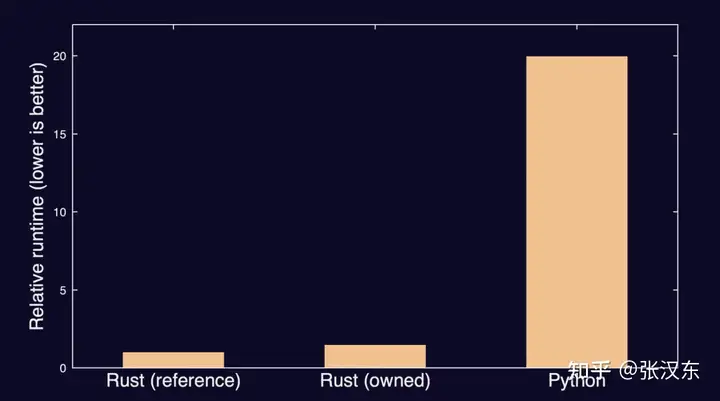 Rust性能评估与调优实践-卡咪卡咪哈-一个博客