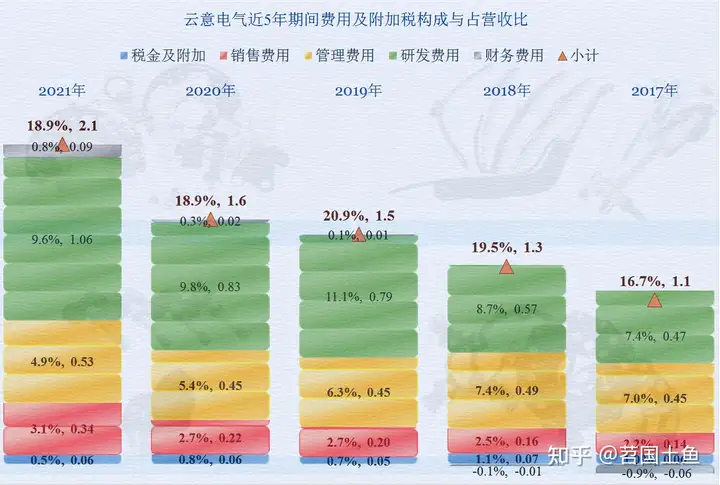 汽车电器这行怎么样，从云意电气2021年的财报来看看吧